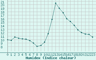 Courbe de l'humidex pour Saint-Jean-de-Vedas (34)