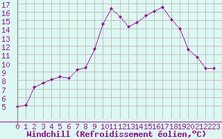 Courbe du refroidissement olien pour Saint-Maximin-la-Sainte-Baume (83)