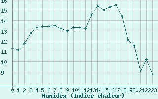 Courbe de l'humidex pour Saint-Brieuc (22)