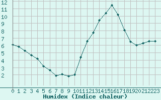 Courbe de l'humidex pour Guidel (56)