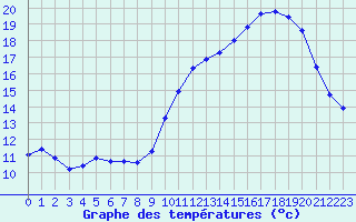 Courbe de tempratures pour Valence d