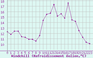 Courbe du refroidissement olien pour Saint-Bauzile (07)