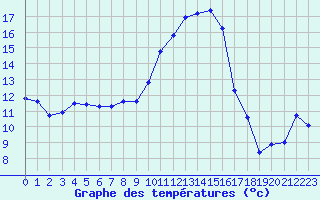 Courbe de tempratures pour Colmar (68)