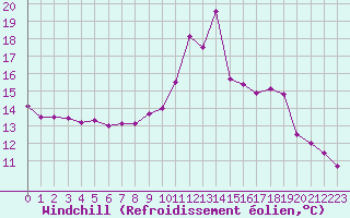 Courbe du refroidissement olien pour Chamonix-Mont-Blanc (74)