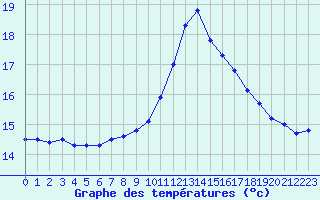 Courbe de tempratures pour Fiscaglia Migliarino (It)