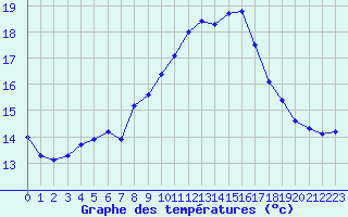 Courbe de tempratures pour Dunkerque (59)