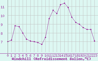 Courbe du refroidissement olien pour Lyon - Saint-Exupry (69)