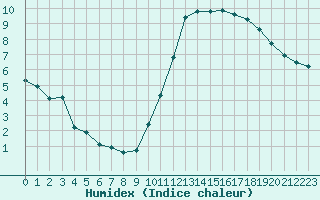 Courbe de l'humidex pour Montredon des Corbires (11)