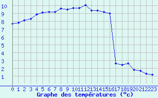 Courbe de tempratures pour Villarzel (Sw)