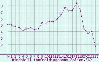 Courbe du refroidissement olien pour Cherbourg (50)
