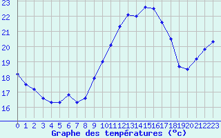 Courbe de tempratures pour Cap Cpet (83)