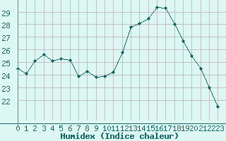 Courbe de l'humidex pour Tauxigny (37)