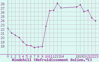 Courbe du refroidissement olien pour Cavalaire-sur-Mer (83)