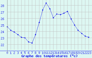 Courbe de tempratures pour Ste (34)