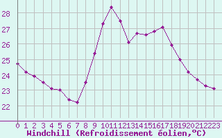 Courbe du refroidissement olien pour Ste (34)