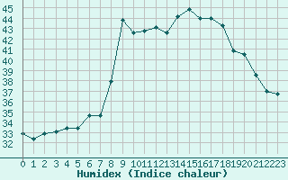 Courbe de l'humidex pour Fiscaglia Migliarino (It)