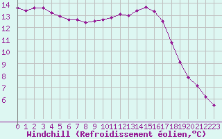 Courbe du refroidissement olien pour Aniane (34)