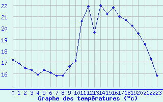 Courbe de tempratures pour Saint-Igneuc (22)