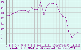 Courbe du refroidissement olien pour Carcassonne (11)