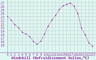 Courbe du refroidissement olien pour Avignon (84)