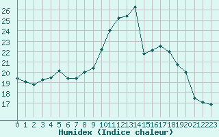 Courbe de l'humidex pour Grasque (13)