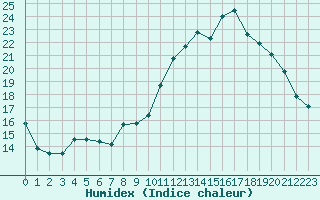 Courbe de l'humidex pour Toussus-le-Noble (78)