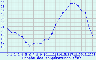 Courbe de tempratures pour Sainte-Ouenne (79)