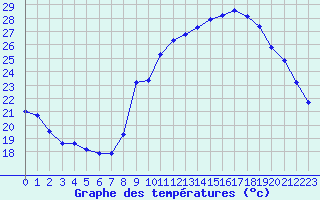 Courbe de tempratures pour Plussin (42)