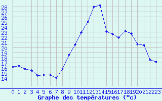 Courbe de tempratures pour Sainte-Locadie (66)