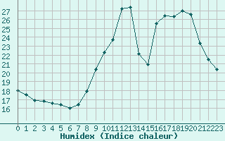 Courbe de l'humidex pour Lignerolles (03)