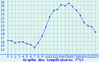 Courbe de tempratures pour Langres (52) 