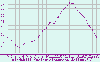Courbe du refroidissement olien pour Charleville-Mzires / Mohon (08)