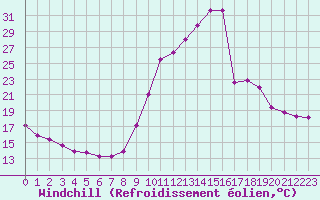 Courbe du refroidissement olien pour Sain-Bel (69)
