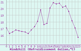 Courbe du refroidissement olien pour Ploudalmezeau (29)