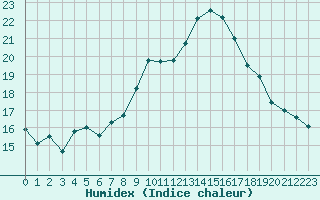 Courbe de l'humidex pour Alistro (2B)