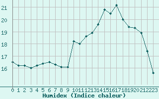 Courbe de l'humidex pour Lanvoc (29)