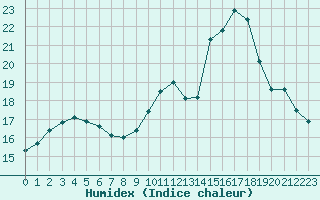 Courbe de l'humidex pour Nevers (58)