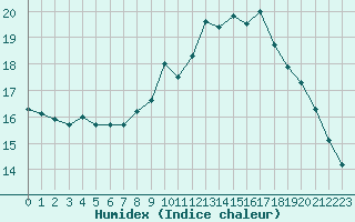 Courbe de l'humidex pour Landivisiau (29)