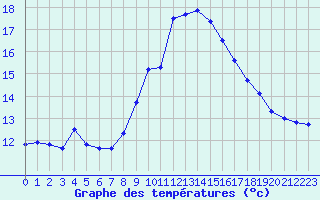 Courbe de tempratures pour Perpignan (66)