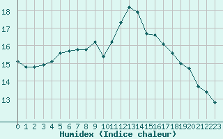 Courbe de l'humidex pour Mirebeau (86)