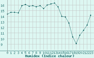 Courbe de l'humidex pour Saint-Germain-le-Guillaume (53)