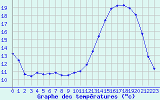 Courbe de tempratures pour Orlans (45)