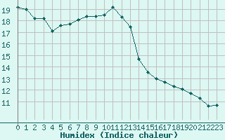 Courbe de l'humidex pour Poitiers (86)