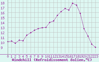 Courbe du refroidissement olien pour Saint-Dizier (52)