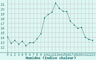 Courbe de l'humidex pour Saint-Philbert-de-Grand-Lieu (44)