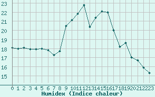 Courbe de l'humidex pour Cavalaire-sur-Mer (83)