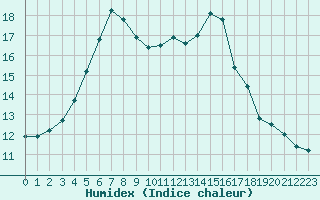 Courbe de l'humidex pour Orly (91)