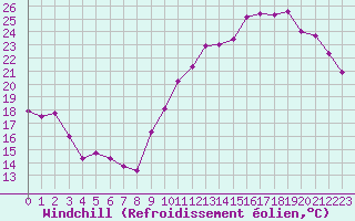 Courbe du refroidissement olien pour La Poblachuela (Esp)