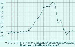 Courbe de l'humidex pour Besanon (25)