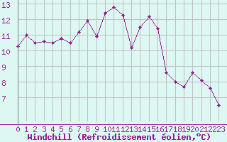 Courbe du refroidissement olien pour Saint-Georges-d